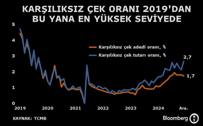 Karşılıksız Çek Oranı Grafik